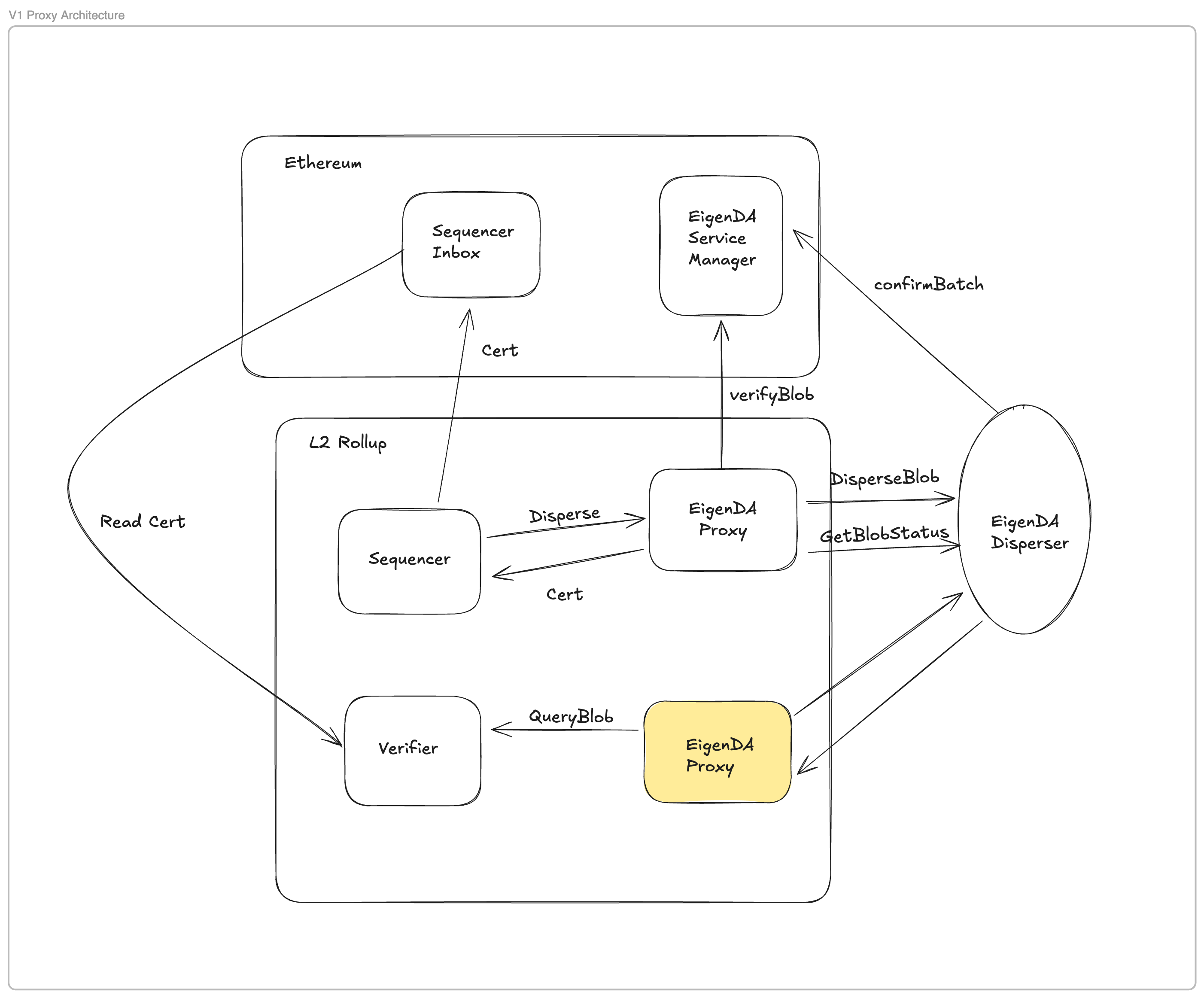 Proxy V1 usage diagram